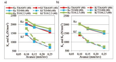 Figure 16: Court and advance specific forces remachining Ti6Al4V, Ti54M and Ti10.2.3 a) Vc = 40 m/min, VF = 0.1, p = 2 mm b) Vc = 80 m/min, VF = 0...