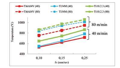 ( Figure 17: to) temperatures in the face of detachment to Vc= 40 and 80 m/min