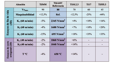 Table 3: Correlation of the ratio of machinability with forces cut in end-of-life and cutting forces and temperature in orthogonal cutting...