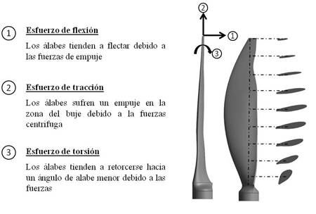 Figure 1.Efforts on the section of a blade