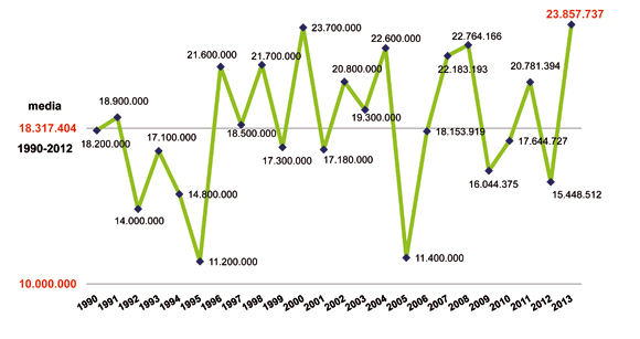 Evolucin de la cosecha de cereal en periodo 1990-2013. Fuente: Cooperativas Agro-alimentarias