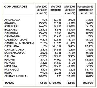 Tabla 3: Distribucin del empleo sectores metal (CNAE 93:27-35) por Comunidades AutnomasFuente: Confemetal 2001 