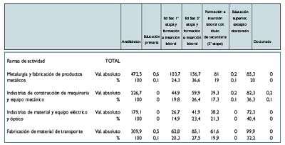 Tabla 5: Ocupados en Espaa por nivel de formacin alcanzado, sexto y rama de actividad (en miles de personas) IV Trimestre 2001 Fuente...