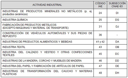 Tabla 1. Actividades industriales ms comunes en la Comunidad Valenciana. En rojo se encuentran las actividades con mayor consumo de agua...
