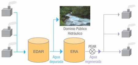 Figura 1. Esquema de integracin de lnea de regeneracin de aguas residuales en EDAR mancomunada de polgono industrial...