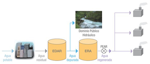 Figura 2. Esquema de integracin regeneracin de aguas residuales en EDAR urbana