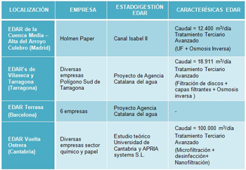 Tabla 3. Ejemplos de reutilizacin de aguas de EDAR municipal en polgonos industriales