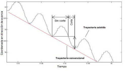 Figura 5. Comparacin entre trayectoria de la herramienta en un proceso de taladrado convencional y asistido