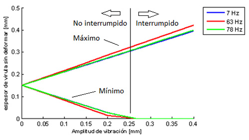 Figura 7. Espesor de viruta sin deformar en funcin de la amplitud a 7, 63 y 78 Hz