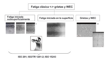 Fig. 2: Modos clsicos de avera por fatiga en comparacin con las grietas y WEC, *microgrfico segn la ref. 5, **microgrfico segn la ref. 6...