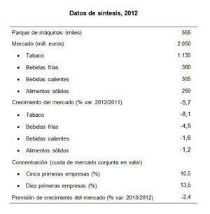 Fuente: Estudio Sectores de DBK: 'Vending'