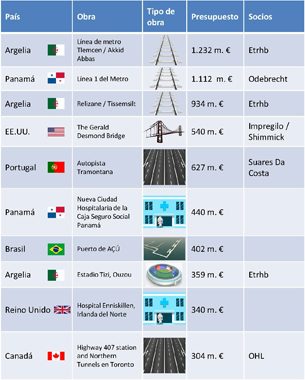 Cuadro de infraestructuras