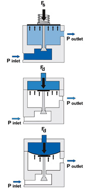 Figura 6 - Interior de un regulador de muelle (6a), un muelle ejerce fuerza (Fs) al diafragma para abrir y cerrar el obturador del regulador...
