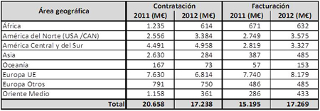 Fuente: Seopan (Infraestructuras: consideraciones, desafos y previsiones. 14 de marzo de 2013)