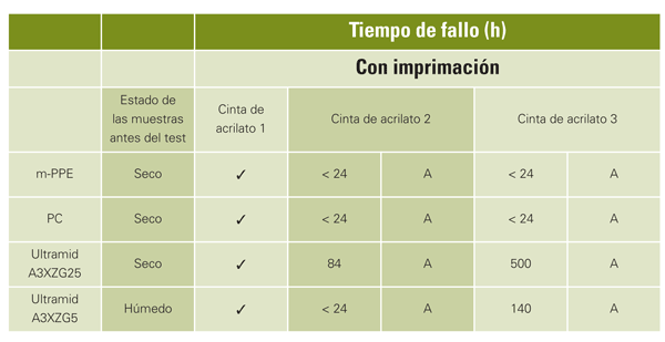 Figura 6a: Pegado con cintas de acrilato, medicin tras almacenamiento a 85 C / 85% de humedad relativa y 250 g de carga (damp heat)...