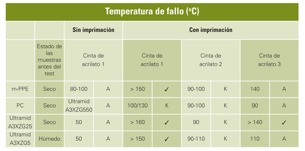 Figura 6b: Pegado con cintas (tapes) adhesivas de acrilato, medicin tras almacenamiento en seco y 500 g de carga (dry heat)...