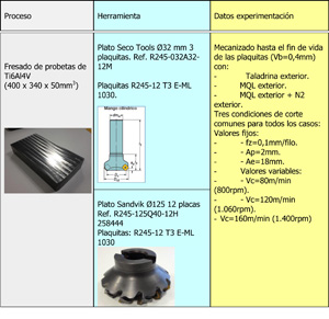 Tabla 1. Material, herramientas y experimentacin realizada