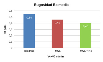 Grfico 2: Media de los valores de rugosidad Ra en funcin del tipo de refrigeracin para Vc=80 m/min