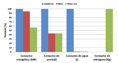 Chart 3: Comparative of the total consumptions for the distinct technicians of refrigeration