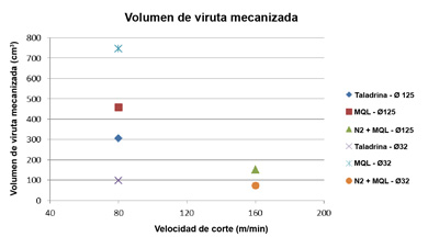 Chart 4: Volume of material mechanised for each tool of cutting and technical of refrigeration