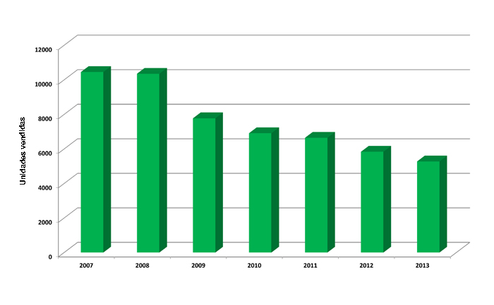 Comparativa de ventas en los primeros ocho meses del ao durante el periodo 2007-2013