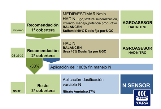 Figura 2: Programa integrado de sistemas de fertilizacin