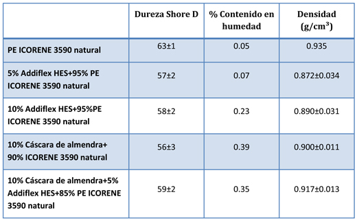 Tabla 4: Dureza Shore D, contenido humedad (%) y densidad