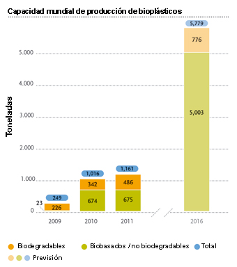 Capacidades de produccin para plsticos biodegradables y biobasados en 2011 con previsin para 2016 (Fuente...