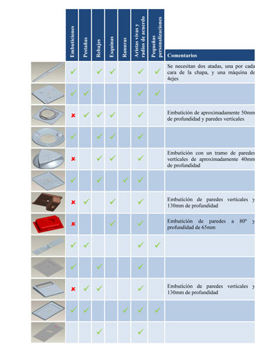 Tabla 1. Viabilidad tcnica de fabricar mediante conformado incremental las piezas propuestas por Fagor Industrial