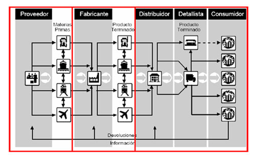 Figura 2. Cadena de suministro, logística de aprovisionamiento, producción y distribución