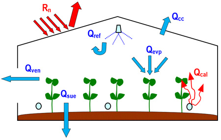 Figura 3: Balance energtico en un invernadero