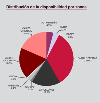El Baix Llobregat encabeza la demanda de compra de naves. Fuente: Forcadell