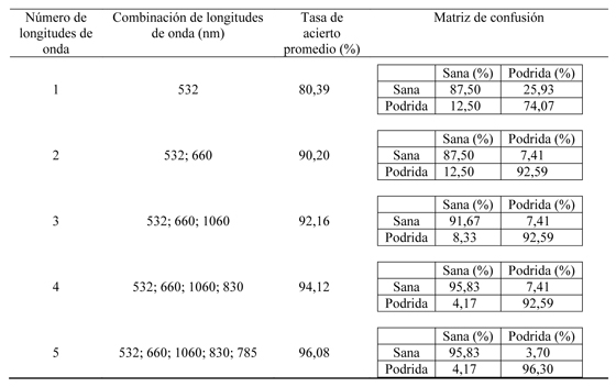 Tabla 2: Resultados de clasificacin para las combinaciones de longitudes de onda seleccionadas