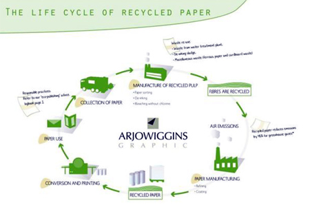 Ciclo de vida del papel reciclado