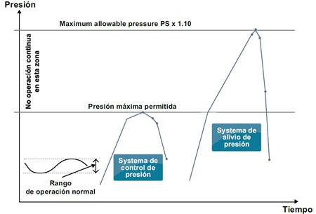 Figura 1. Relacin entre sistemas de control y sistemas de seguridad