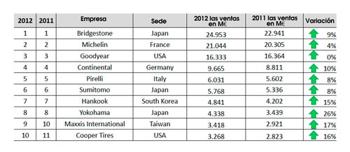 Ranking de las firmas de neumticos en el mundo. Fuente: ETRMA y Tyre & Accessories