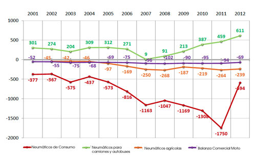 Balance comercial de todo tipo de neumticos (en millones de euros). Fuente: Eurostat