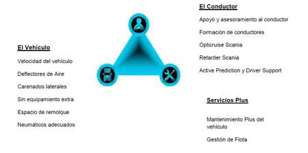 Ecolution by Scania se sustenta en tres pilares bsicos: vehculo, conductor y servicios