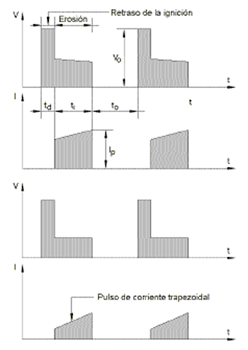 Figura 2. Pulsos de intensidad rectangulares y trapezoidales