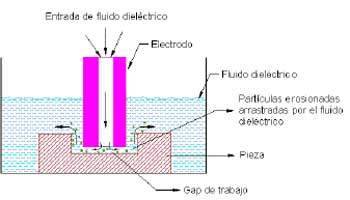 Figura 3. Limpieza de la zona de trabajo mediante el fluido dielctrico