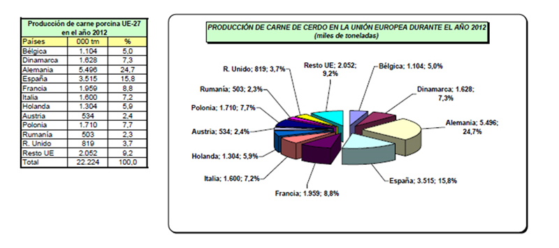 Produccin de carne de cerdo en la UE en miles de toneladas en 2012. Fuente: Eurostat-MAGRAMA