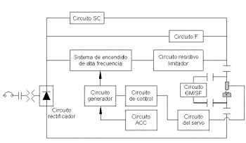 Figura 1. Esquema del generador de potencia de un equipo de EDM
