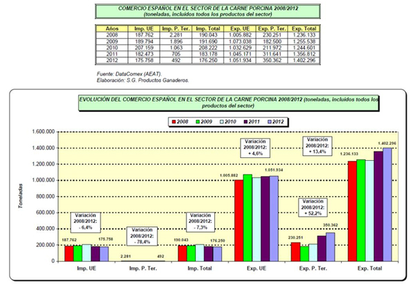 Evolucin del comercio espaol de carne de cerdo en el periodo 2008-2012. Fuente USDA-MAGRAMA