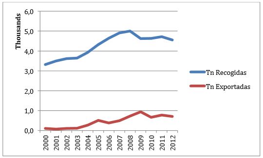 Evolucin recogida y exportacin de papel recuperado en Espaa. 2000-2012. Fuente: Repacar
