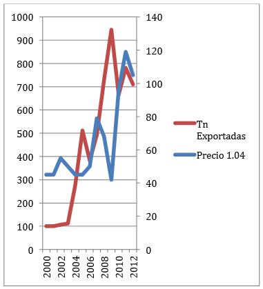 Evolucin exportacin y precio del cartn recuperado en Espaa. 2000-2012. Fuente: Repacar
