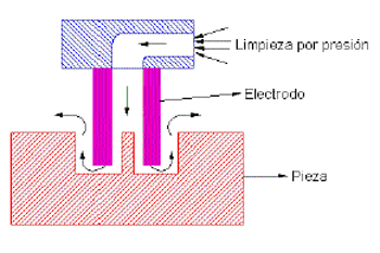 Figura 3. Limpieza interior por presin