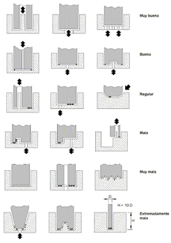 Figura 7. Tipos diferentes de limpieza