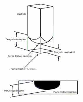 Figura 8. Tipos bsicos de desgaste del electrodo
