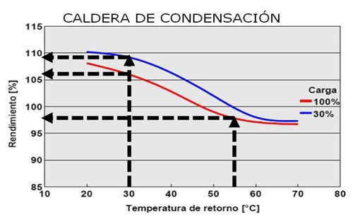 Mejora del rendimiento de las calderas de condensacin