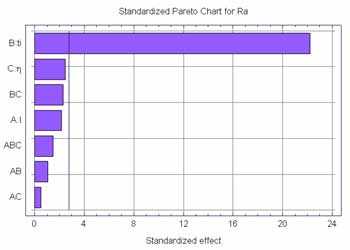 Figura 3. Diagrama de Pareto de los efectos considerados para Ra
